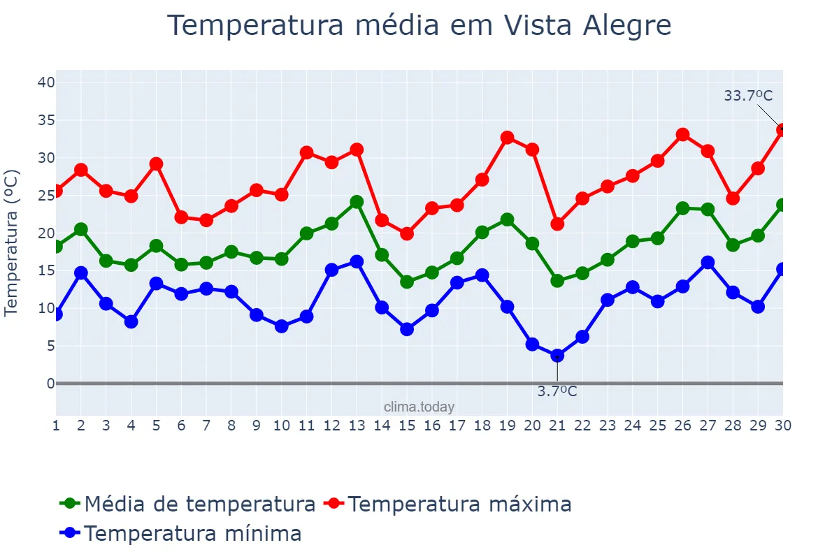 Temperatura em setembro em Vista Alegre, RS, BR