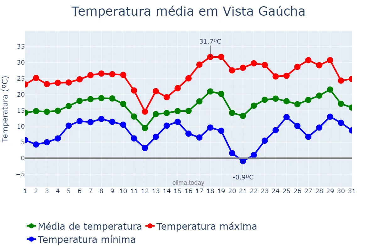 Temperatura em agosto em Vista Gaúcha, RS, BR