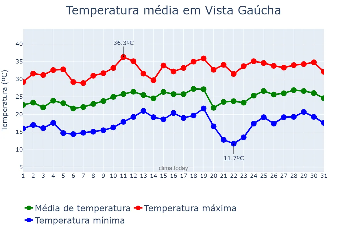 Temperatura em dezembro em Vista Gaúcha, RS, BR
