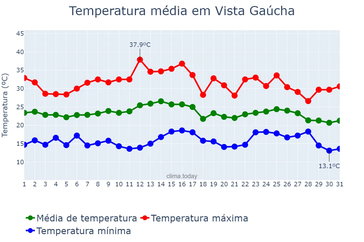 Temperatura em marco em Vista Gaúcha, RS, BR