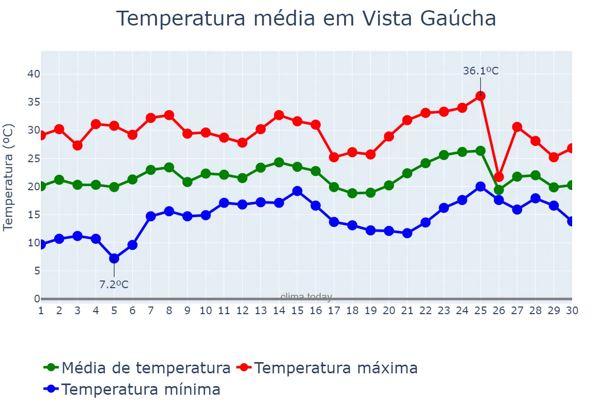 Temperatura em novembro em Vista Gaúcha, RS, BR