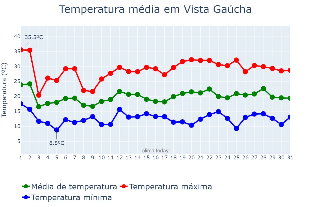 Temperatura em outubro em Vista Gaúcha, RS, BR