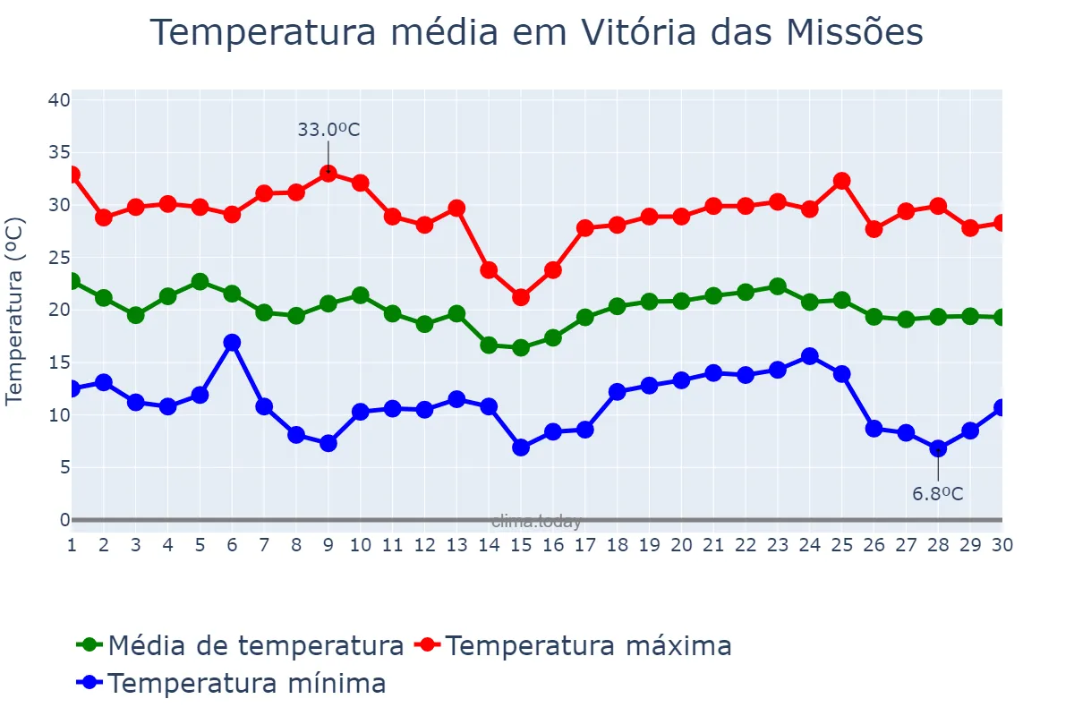 Temperatura em abril em Vitória das Missões, RS, BR
