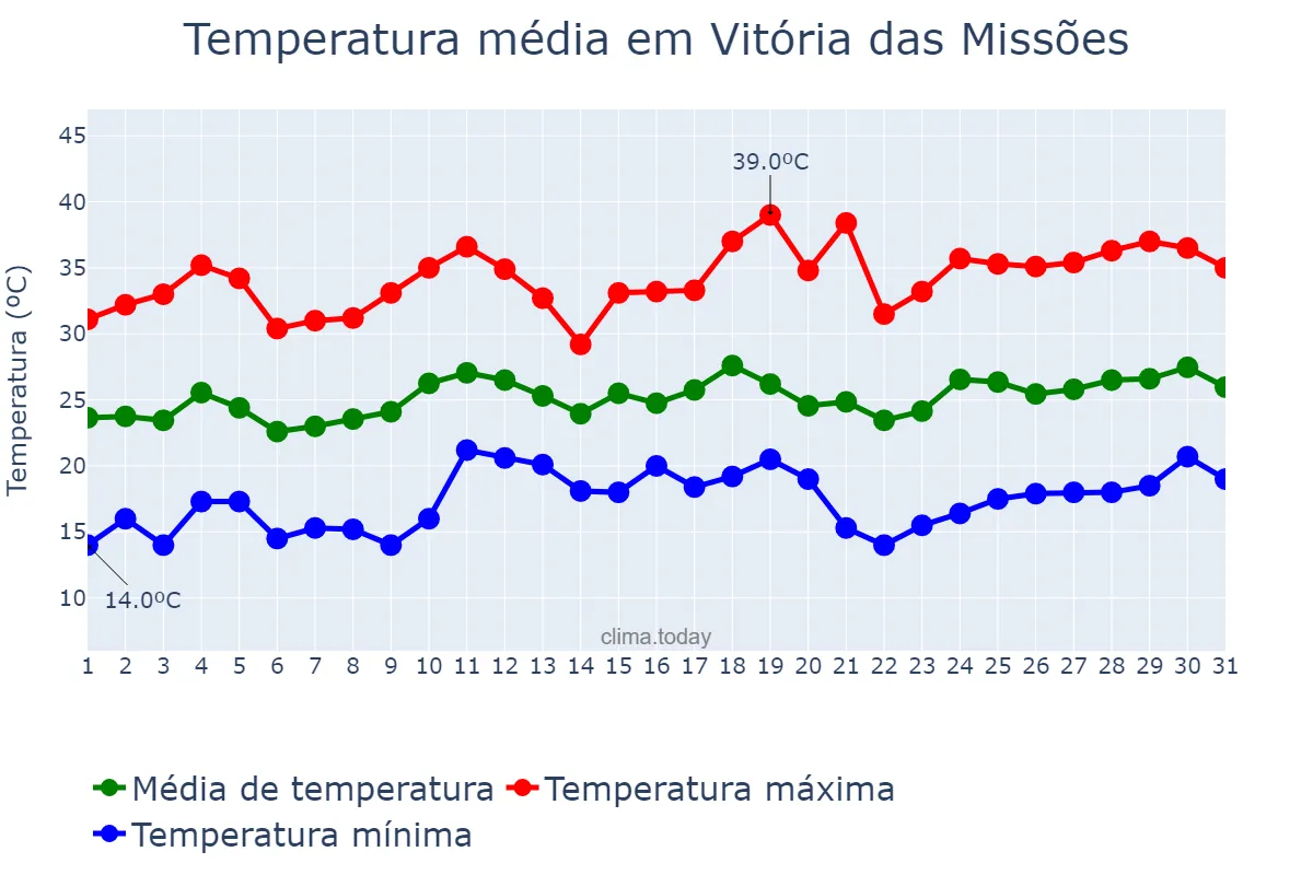 Temperatura em dezembro em Vitória das Missões, RS, BR