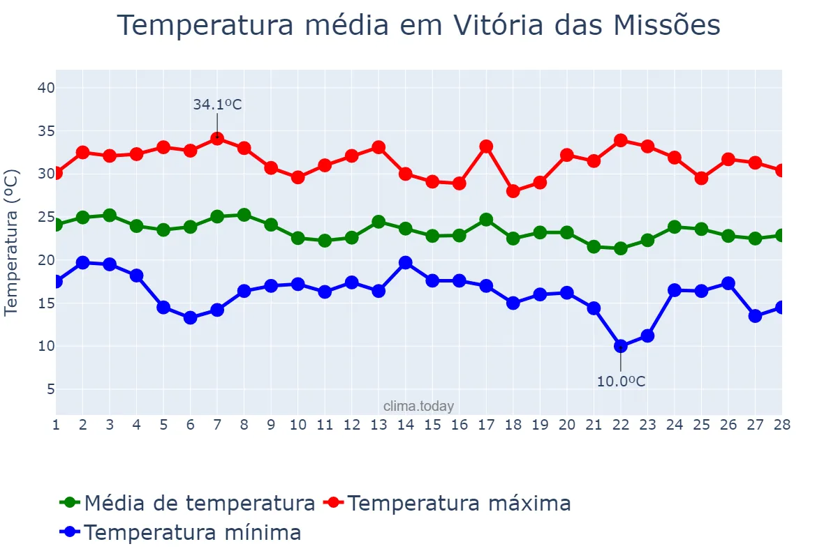 Temperatura em fevereiro em Vitória das Missões, RS, BR