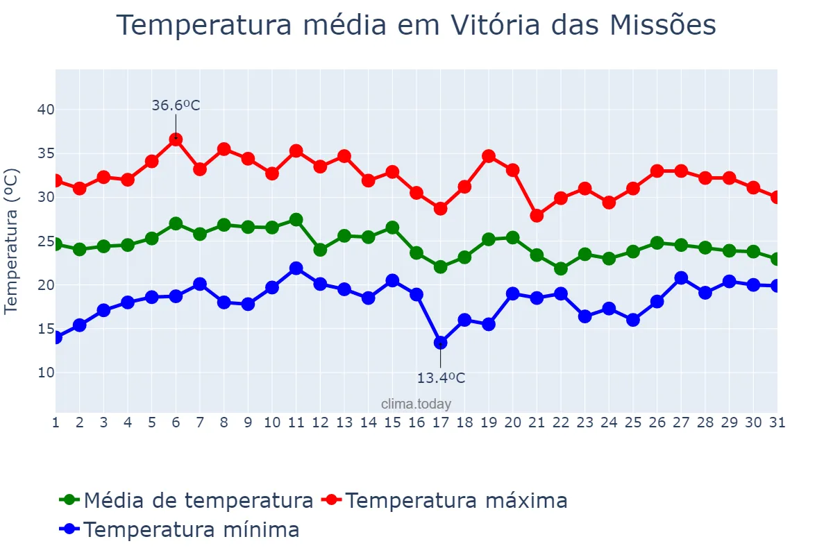 Temperatura em janeiro em Vitória das Missões, RS, BR