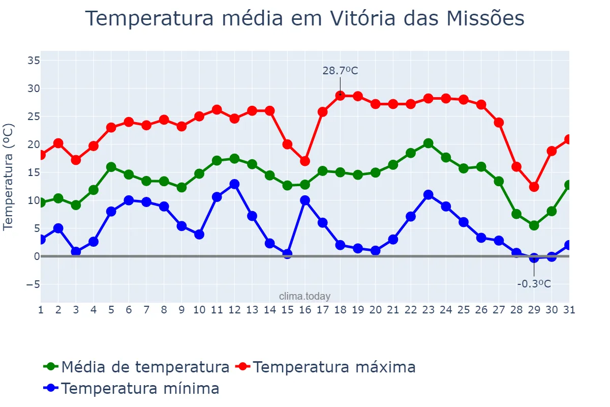 Temperatura em julho em Vitória das Missões, RS, BR