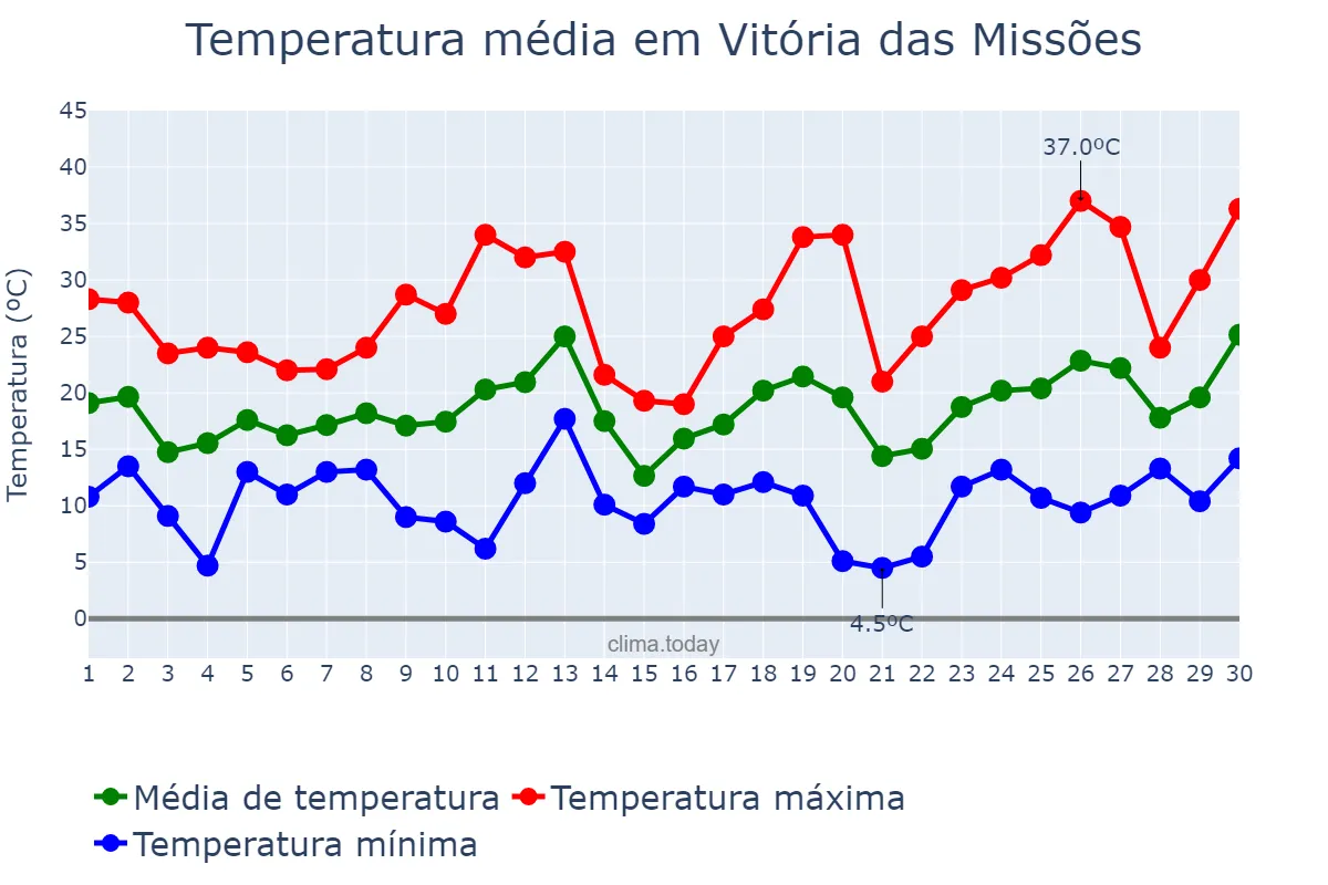 Temperatura em setembro em Vitória das Missões, RS, BR