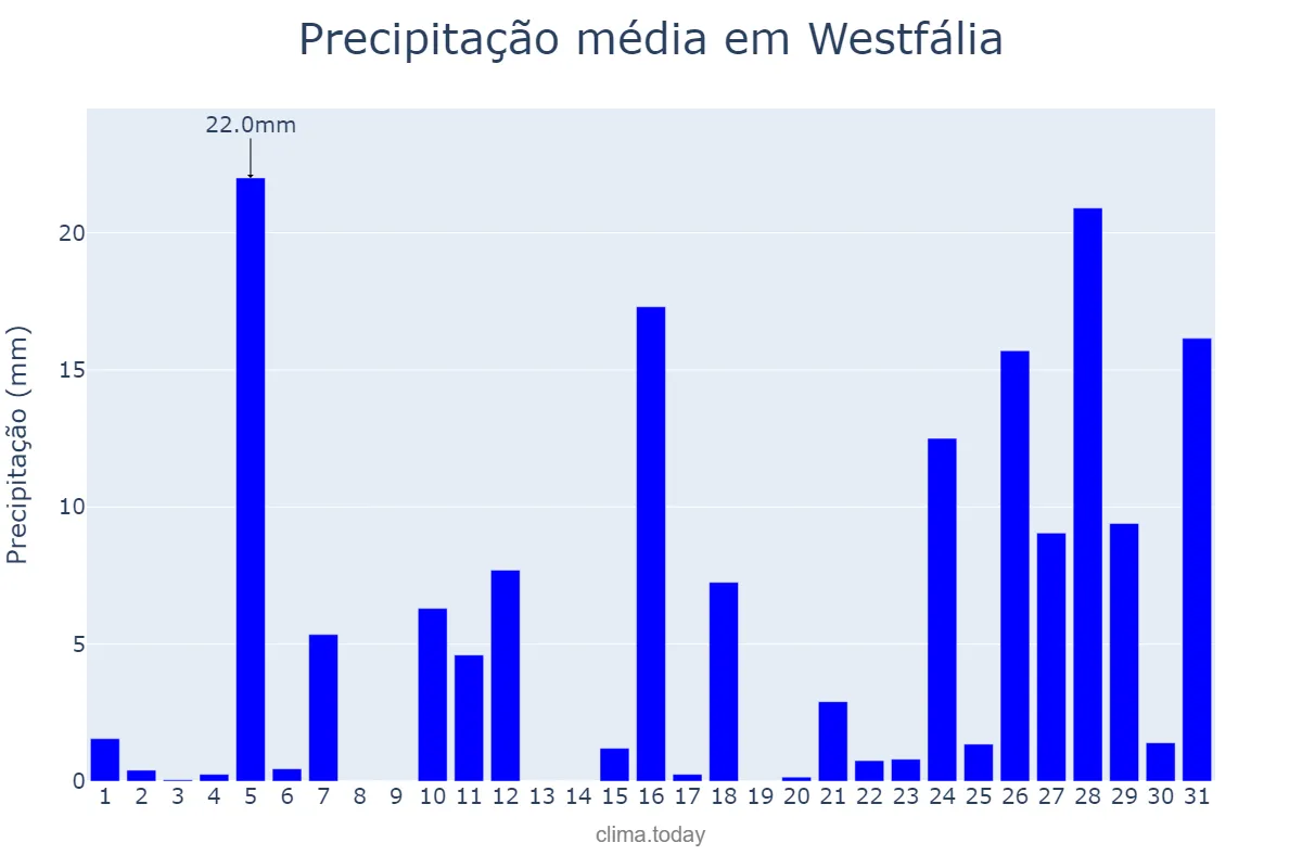 Precipitação em janeiro em Westfália, RS, BR
