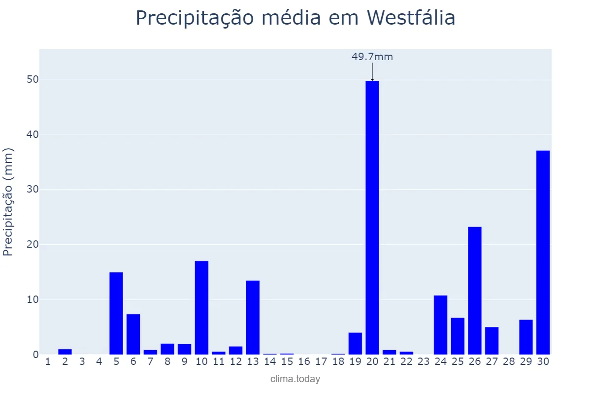 Precipitação em junho em Westfália, RS, BR