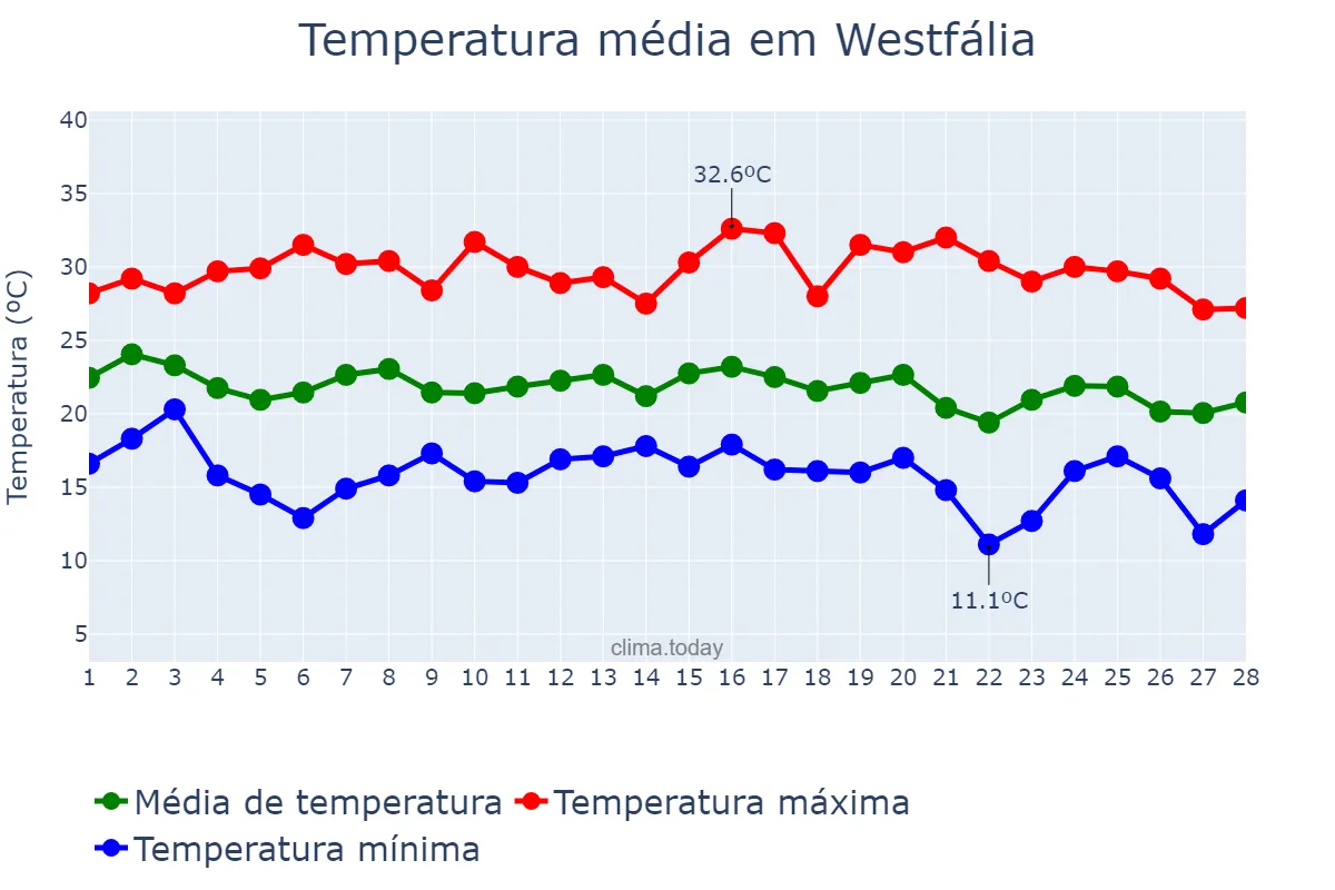 Temperatura em fevereiro em Westfália, RS, BR