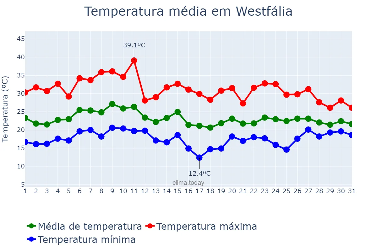 Temperatura em janeiro em Westfália, RS, BR