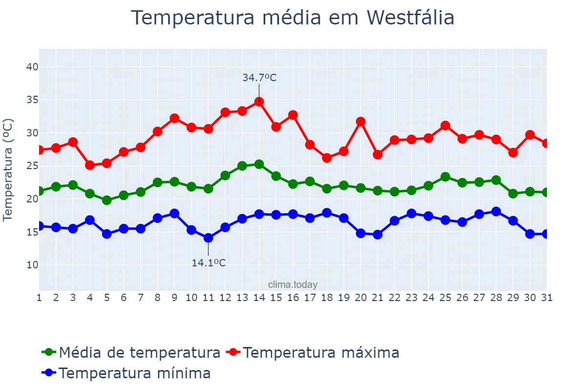 Temperatura em marco em Westfália, RS, BR