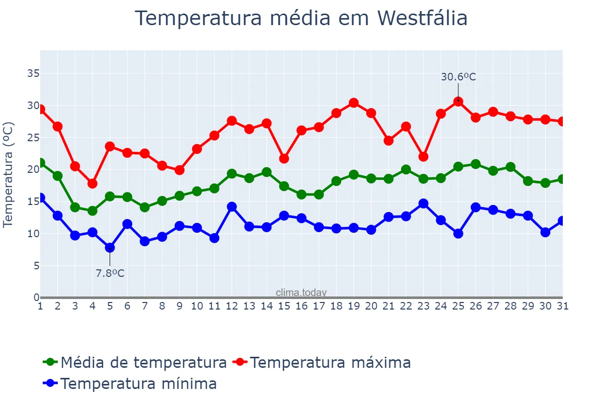 Temperatura em outubro em Westfália, RS, BR
