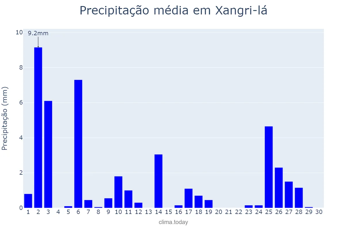 Precipitação em abril em Xangri-lá, RS, BR