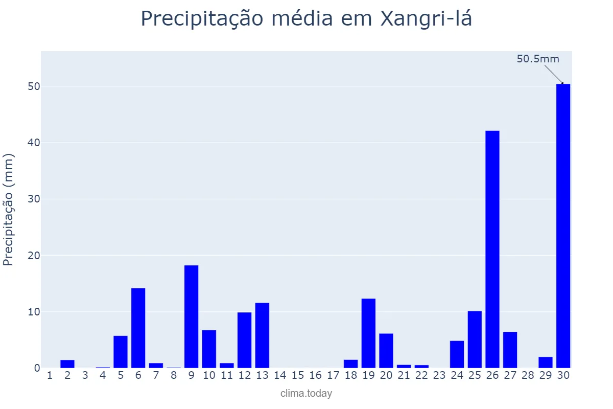 Precipitação em junho em Xangri-lá, RS, BR