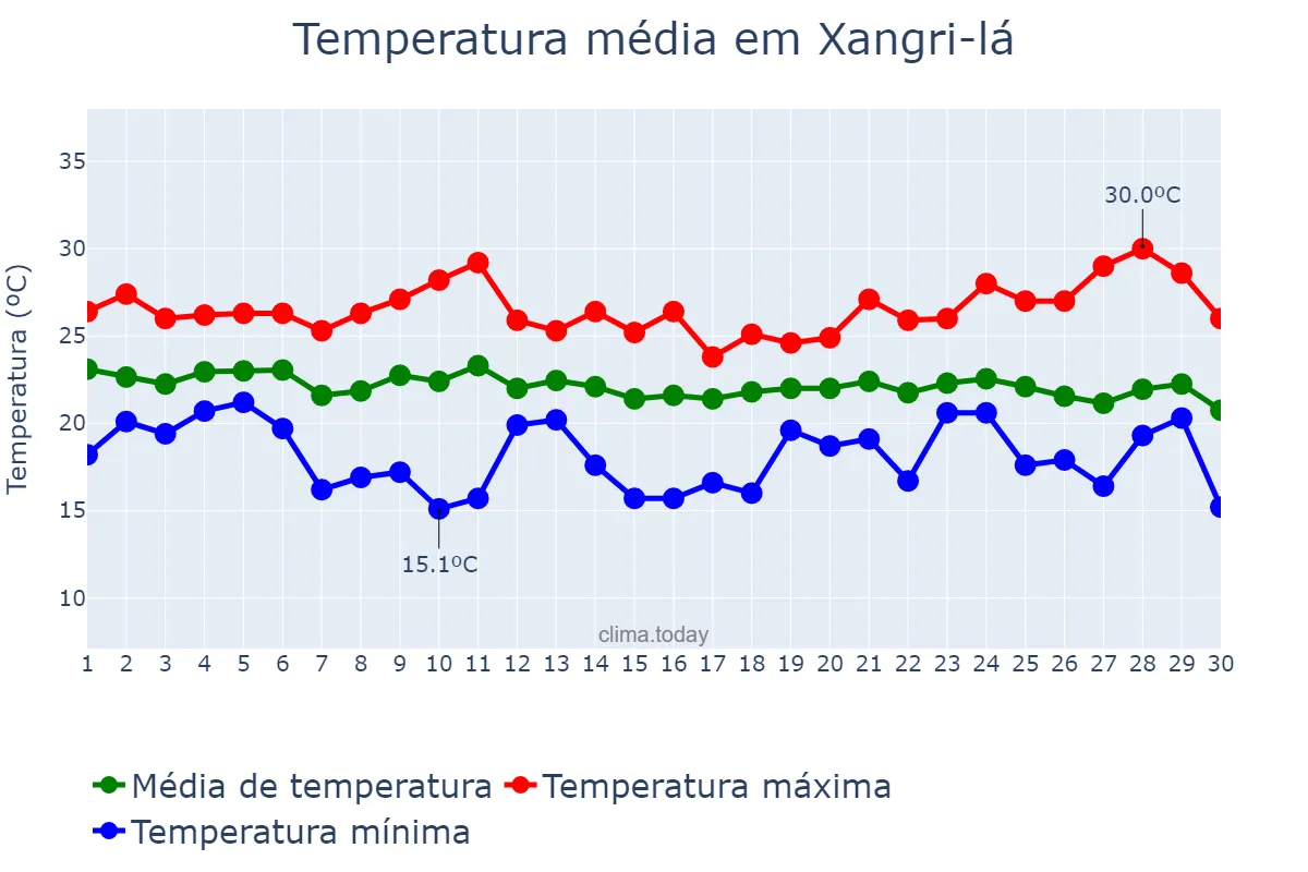 Temperatura em abril em Xangri-lá, RS, BR