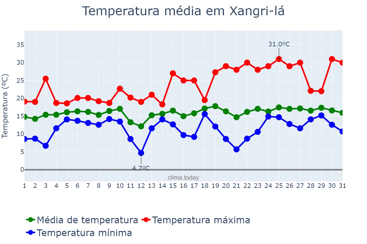Temperatura em agosto em Xangri-lá, RS, BR
