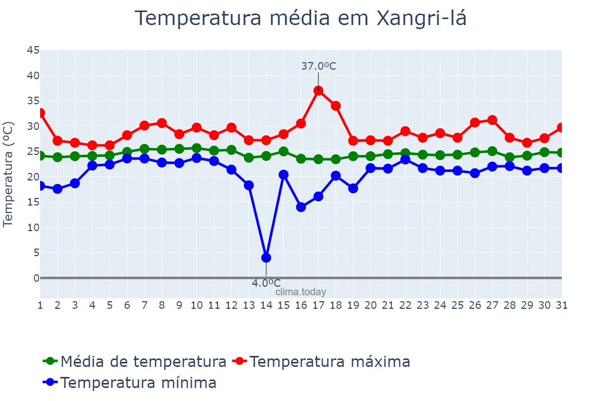 Temperatura em janeiro em Xangri-lá, RS, BR
