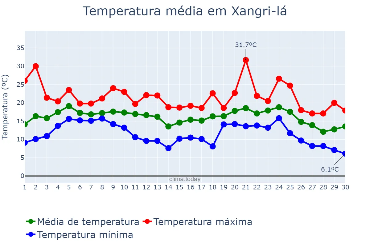 Temperatura em junho em Xangri-lá, RS, BR