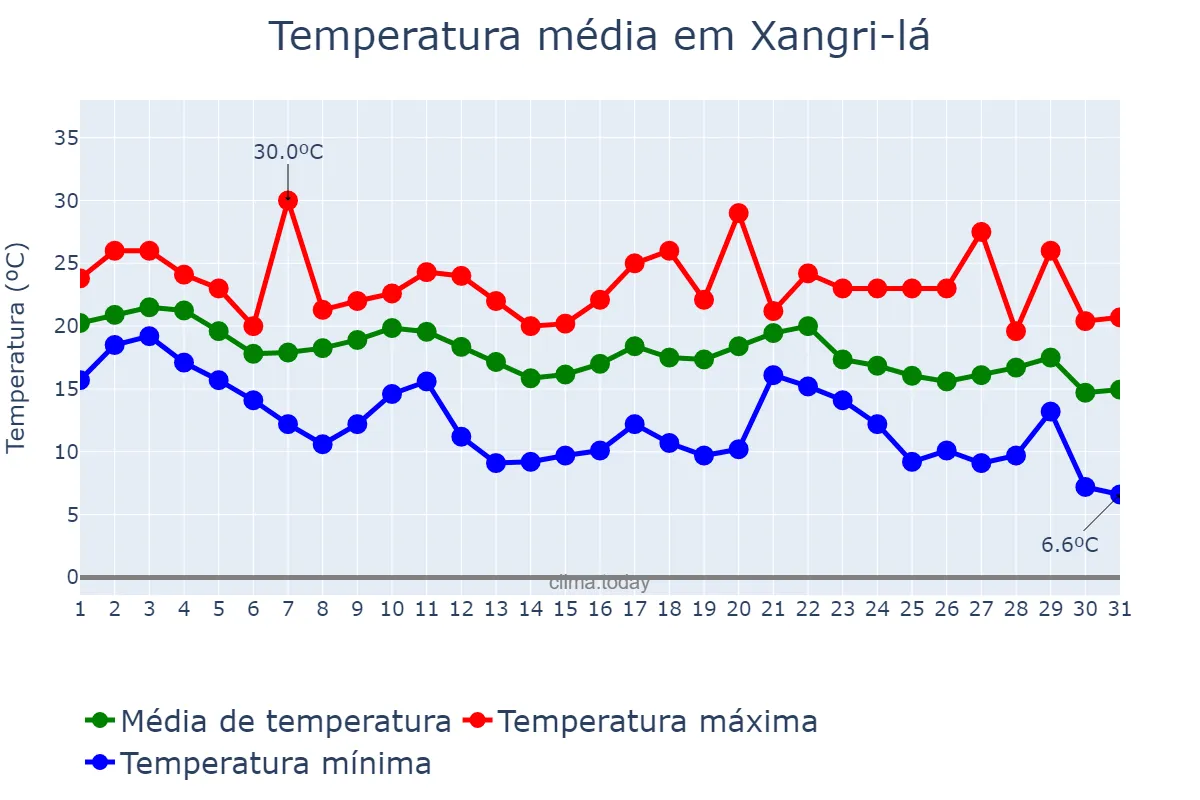 Temperatura em maio em Xangri-lá, RS, BR