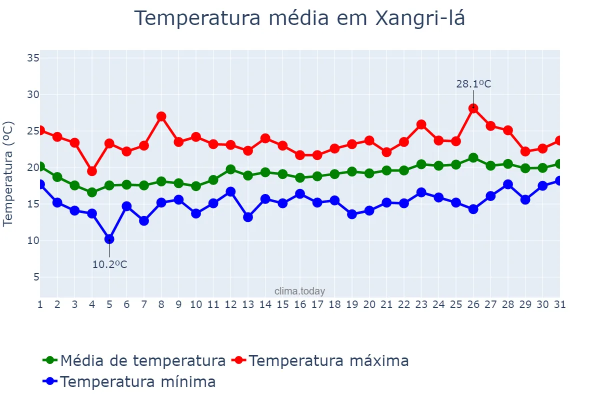 Temperatura em outubro em Xangri-lá, RS, BR