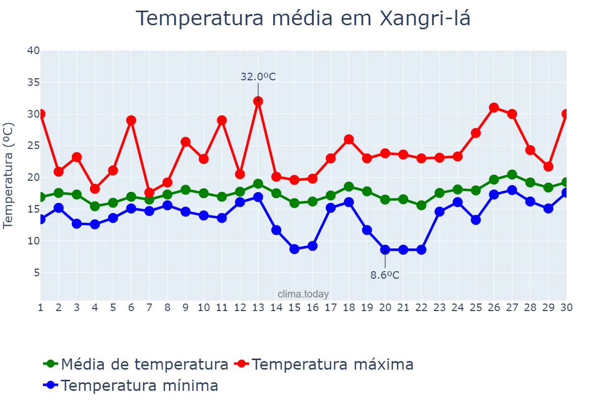 Temperatura em setembro em Xangri-lá, RS, BR