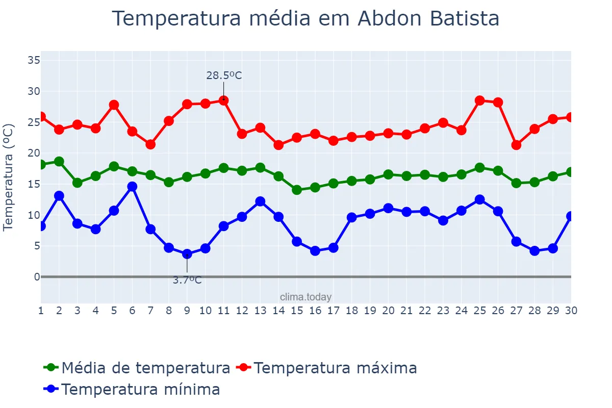 Temperatura em abril em Abdon Batista, SC, BR