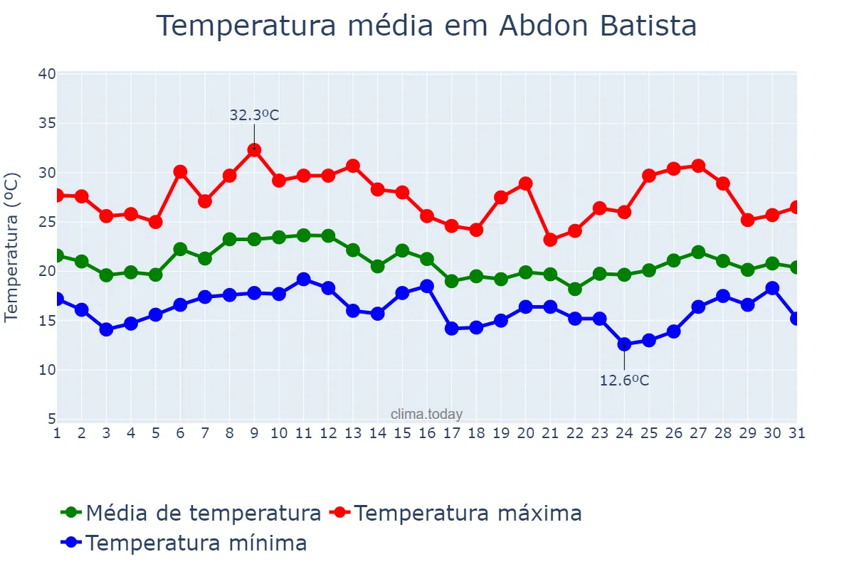 Temperatura em janeiro em Abdon Batista, SC, BR
