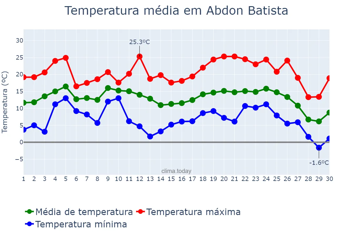 Temperatura em junho em Abdon Batista, SC, BR