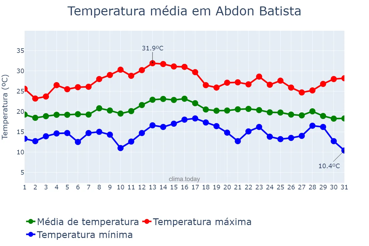 Temperatura em marco em Abdon Batista, SC, BR