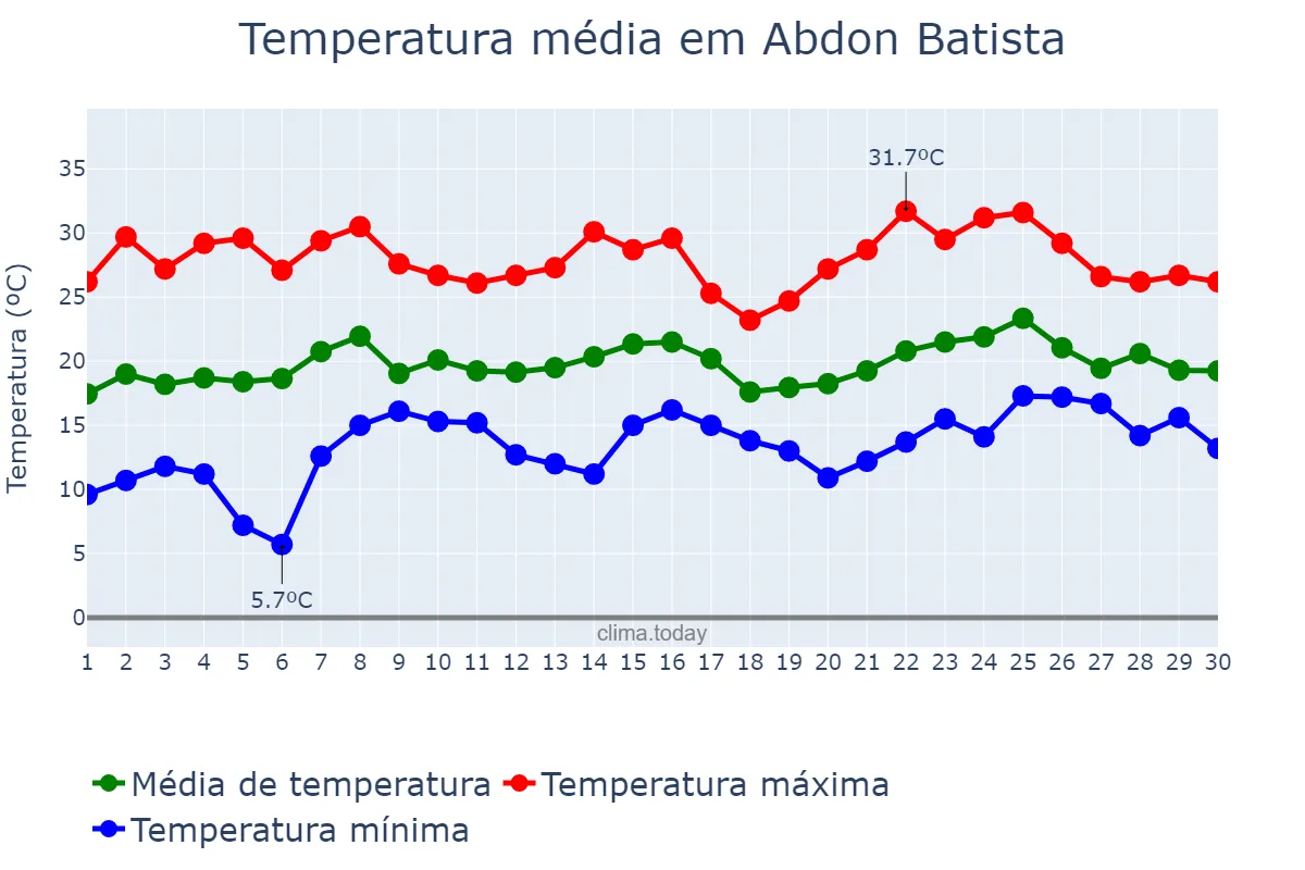 Temperatura em novembro em Abdon Batista, SC, BR