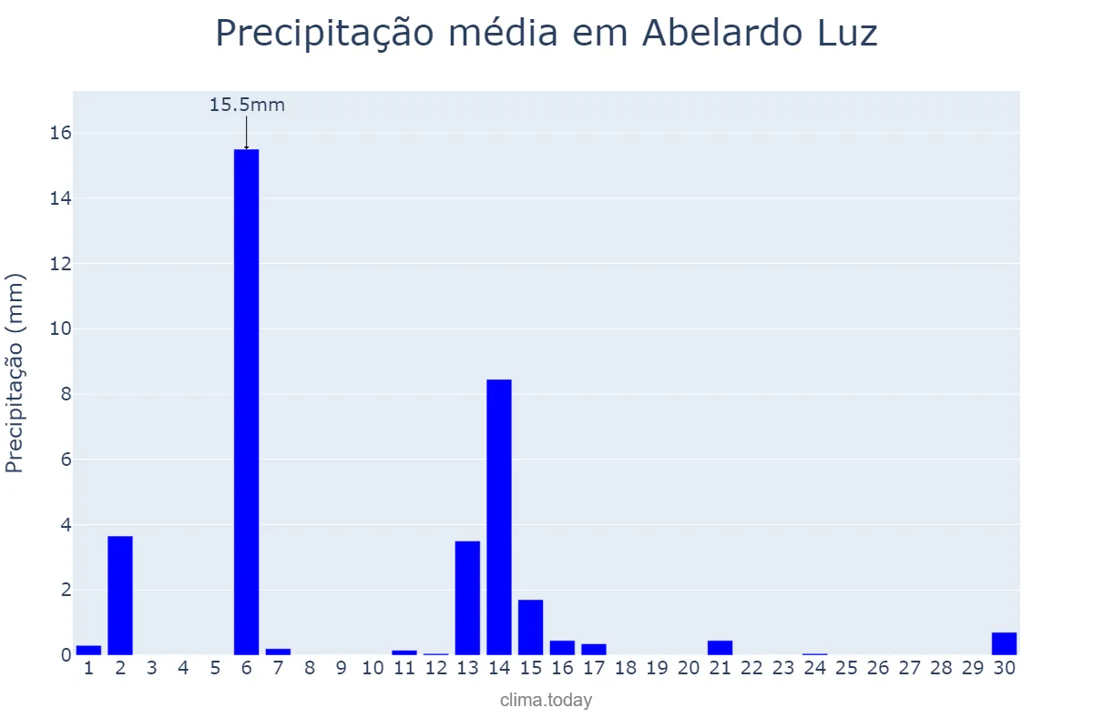 Precipitação em abril em Abelardo Luz, SC, BR