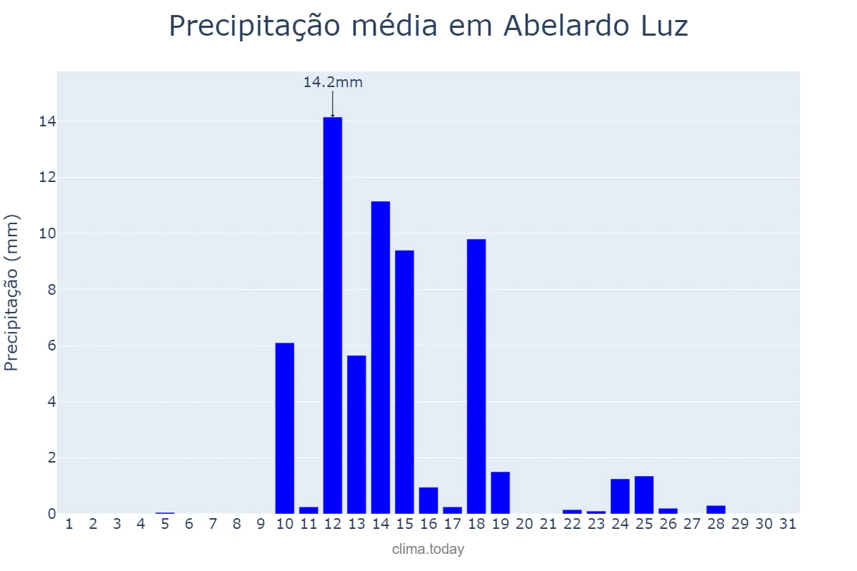 Precipitação em agosto em Abelardo Luz, SC, BR