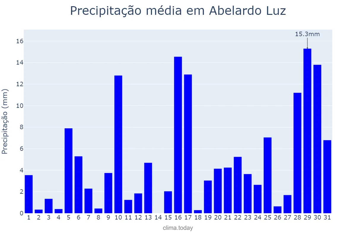 Precipitação em janeiro em Abelardo Luz, SC, BR