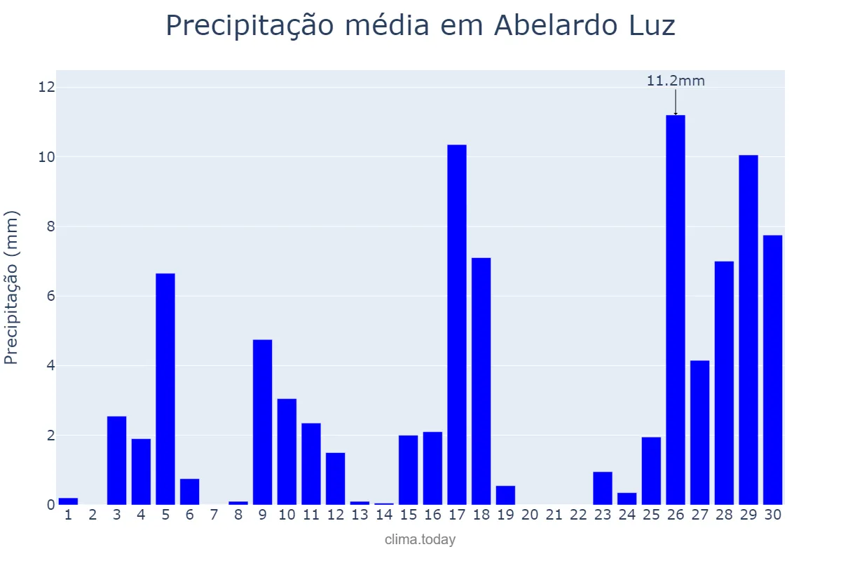 Precipitação em novembro em Abelardo Luz, SC, BR