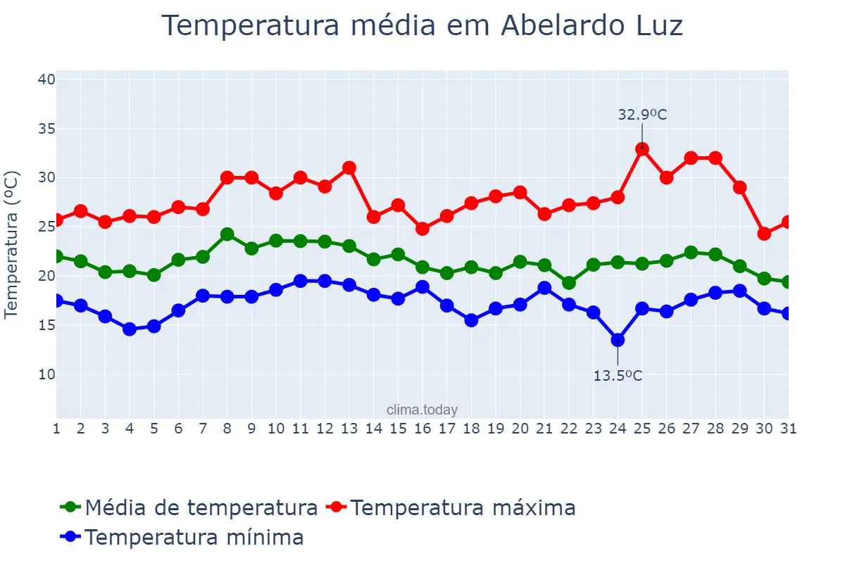 Temperatura em janeiro em Abelardo Luz, SC, BR