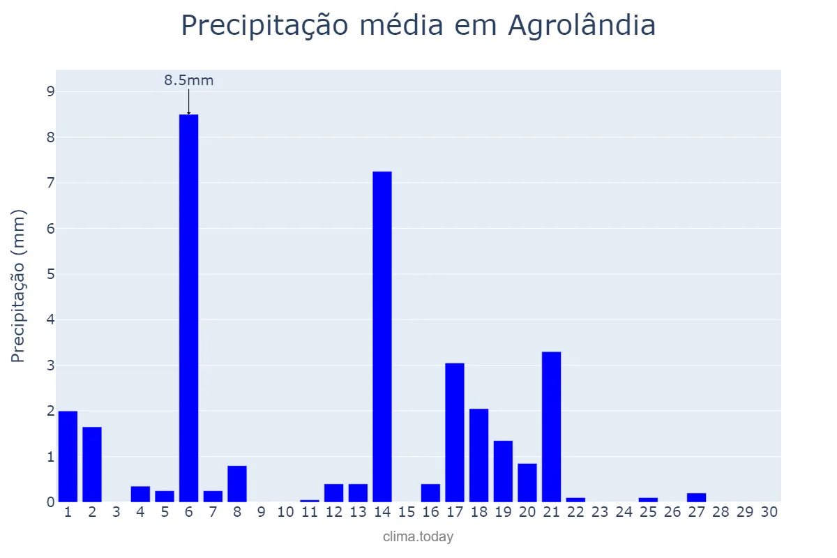Precipitação em abril em Agrolândia, SC, BR