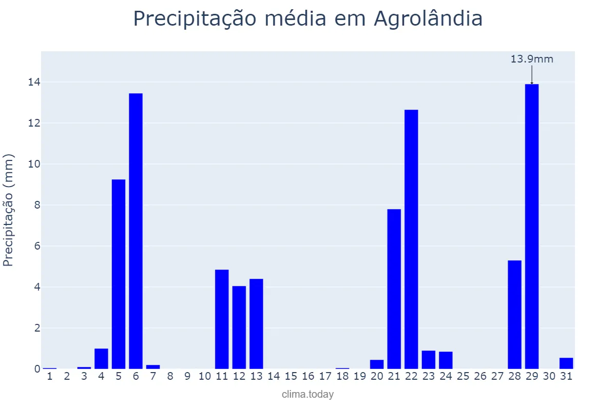Precipitação em maio em Agrolândia, SC, BR