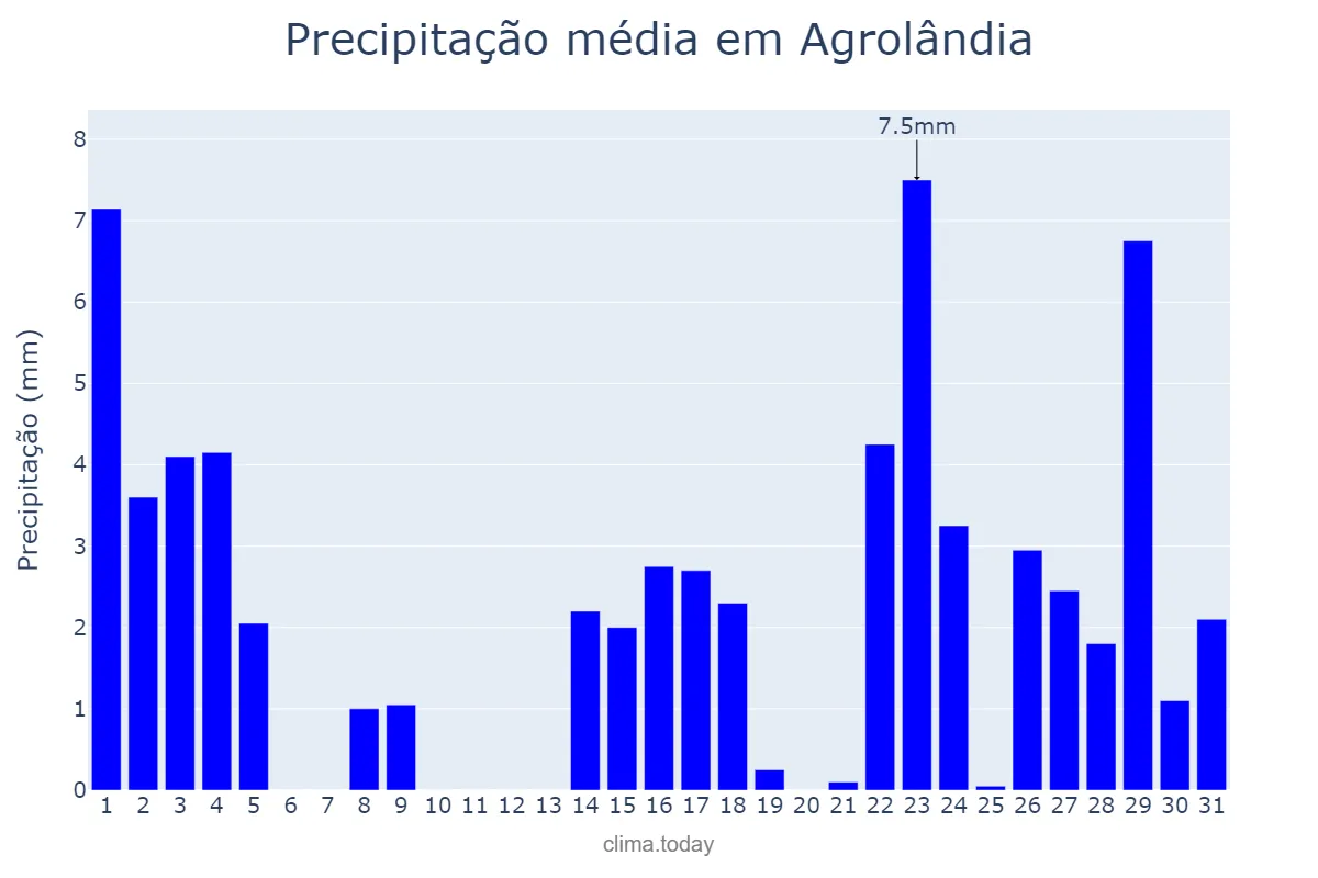 Precipitação em marco em Agrolândia, SC, BR