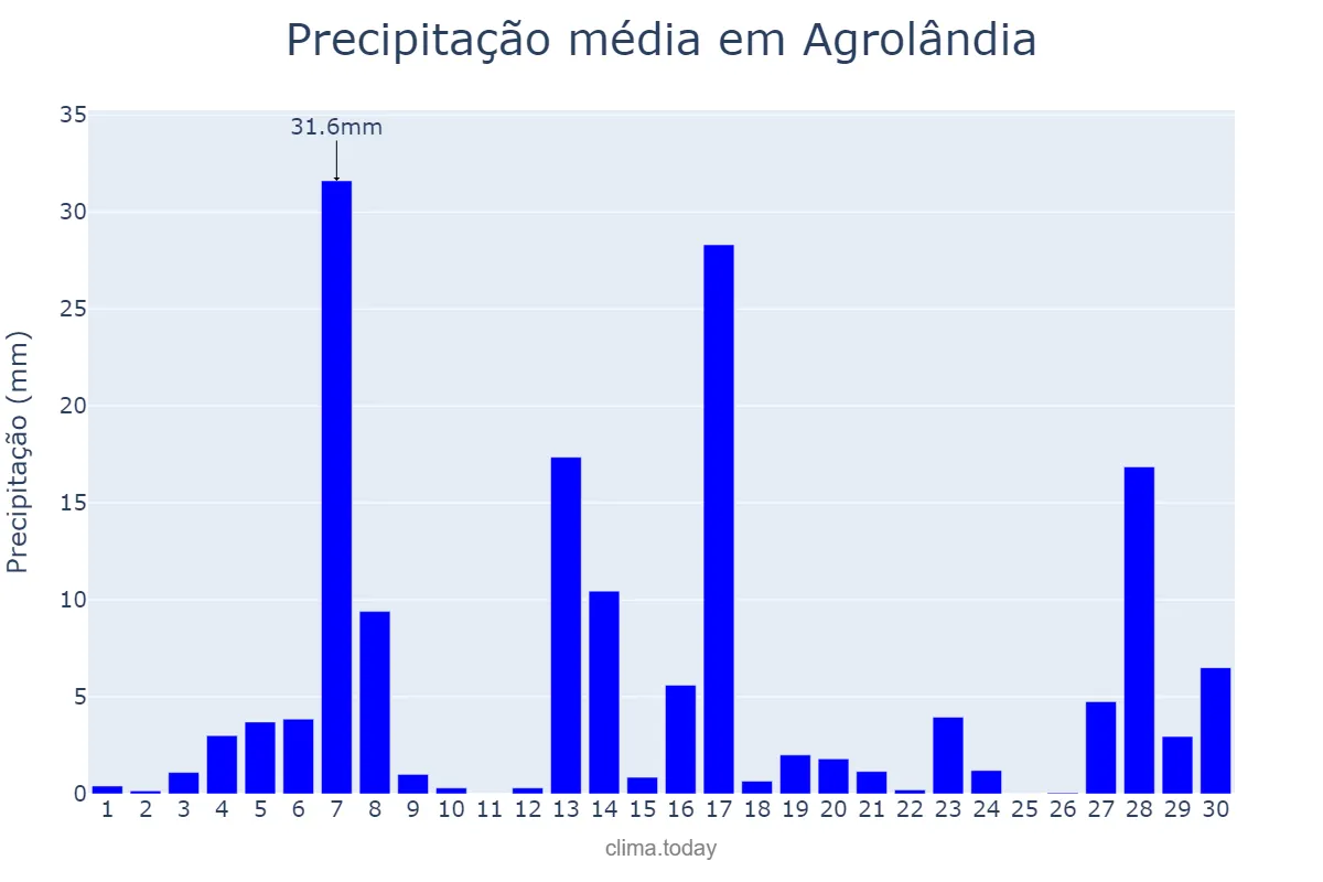 Precipitação em setembro em Agrolândia, SC, BR