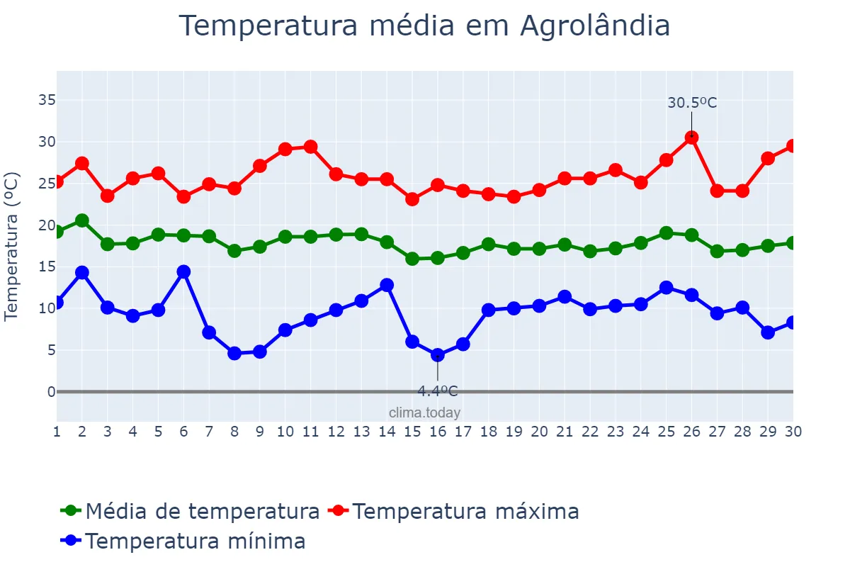 Temperatura em abril em Agrolândia, SC, BR
