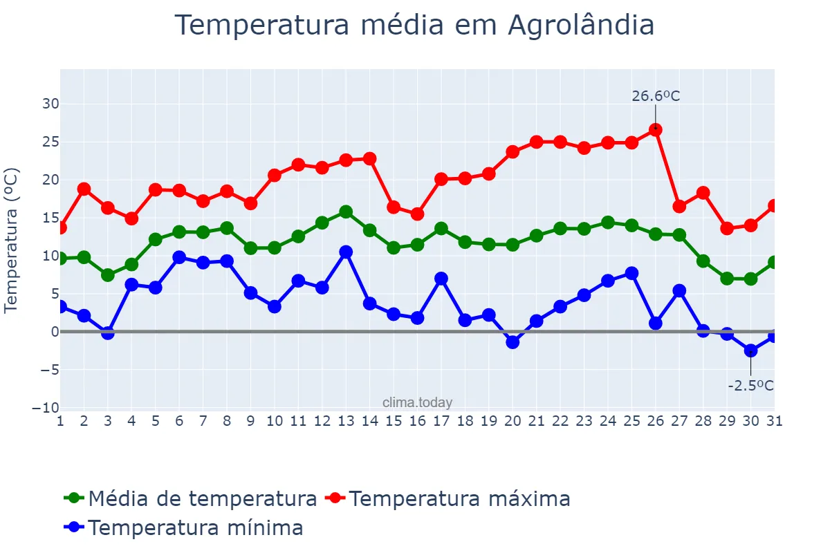 Temperatura em julho em Agrolândia, SC, BR