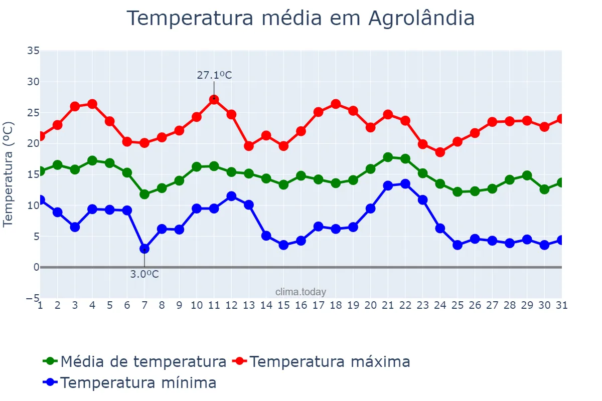 Temperatura em maio em Agrolândia, SC, BR