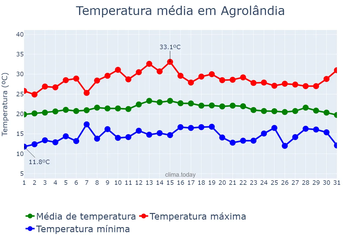 Temperatura em marco em Agrolândia, SC, BR