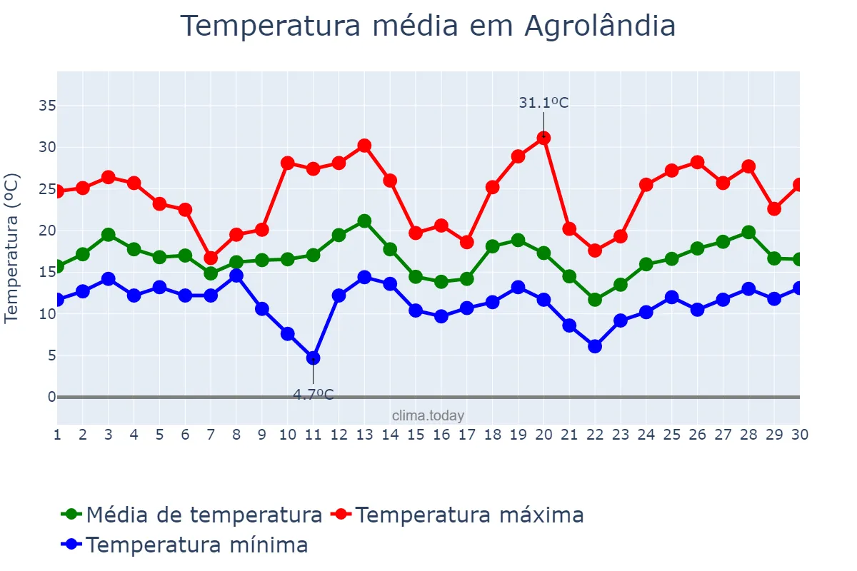 Temperatura em setembro em Agrolândia, SC, BR
