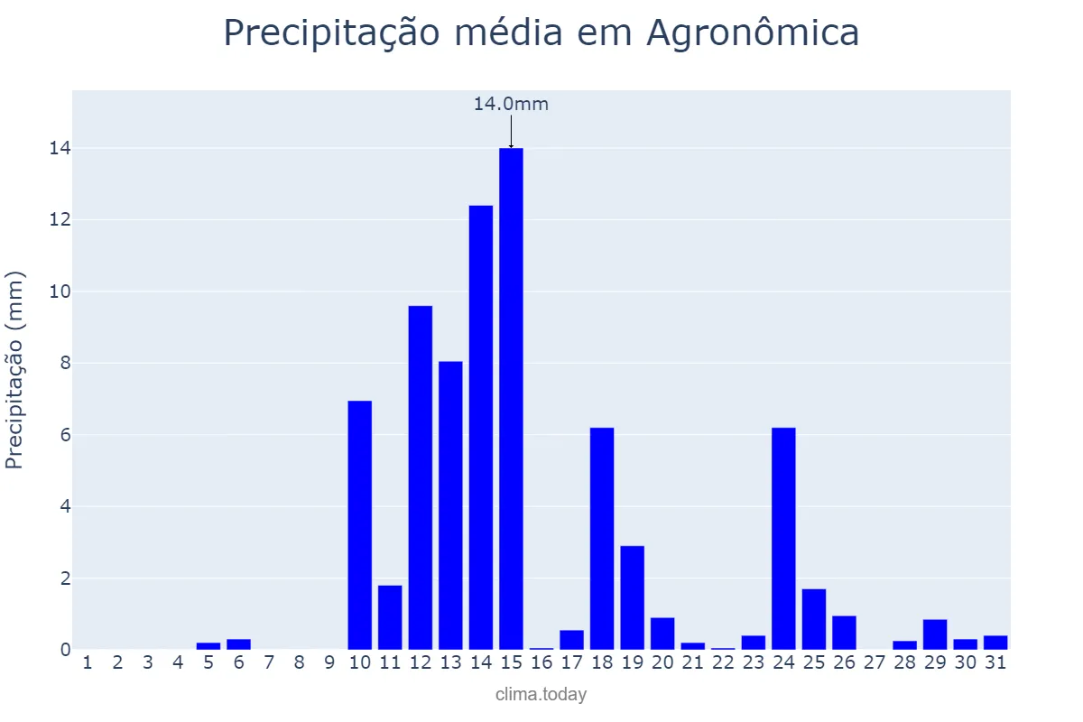 Precipitação em agosto em Agronômica, SC, BR