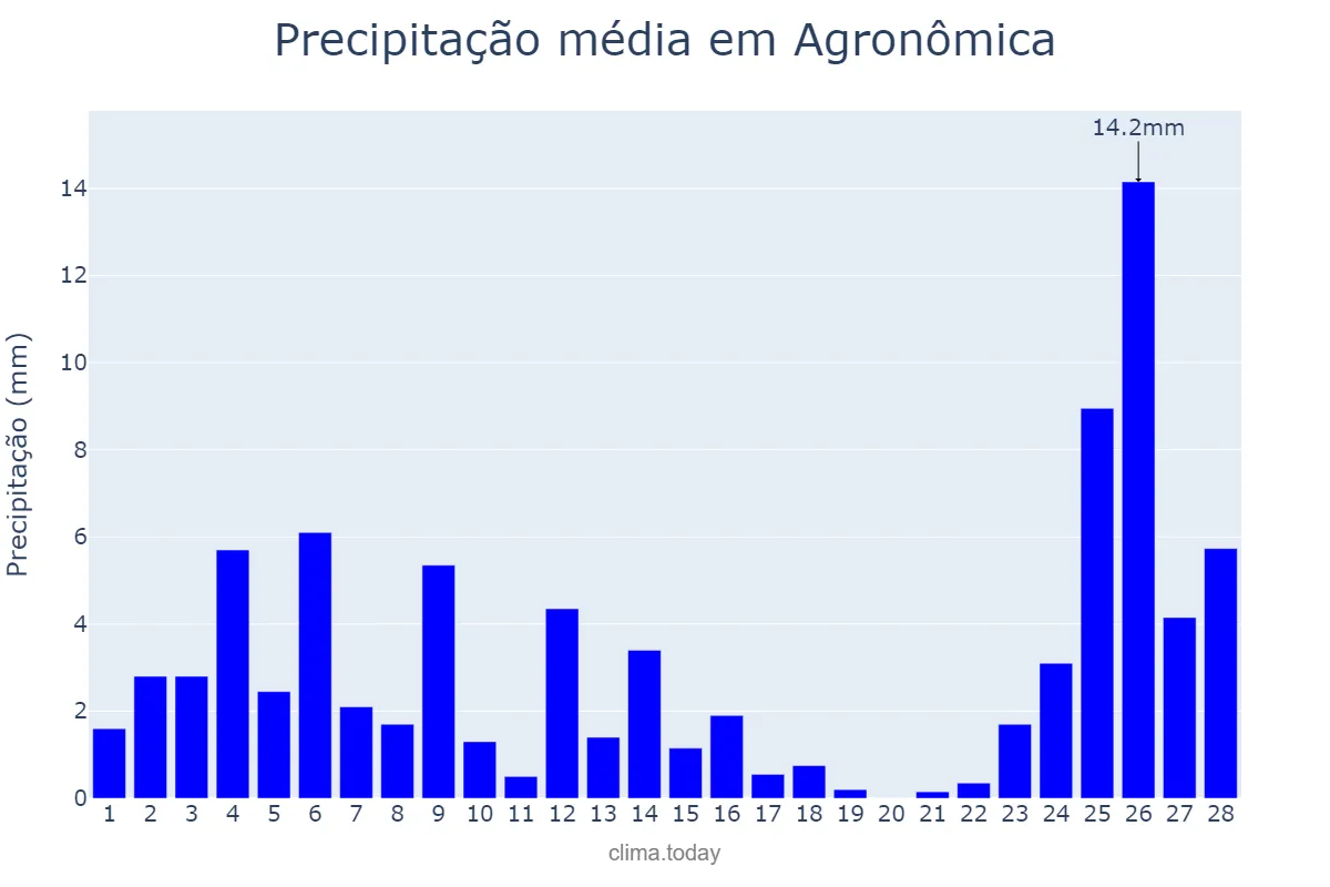 Precipitação em fevereiro em Agronômica, SC, BR