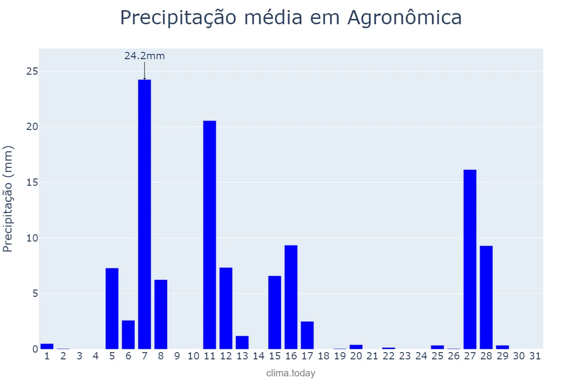 Precipitação em julho em Agronômica, SC, BR