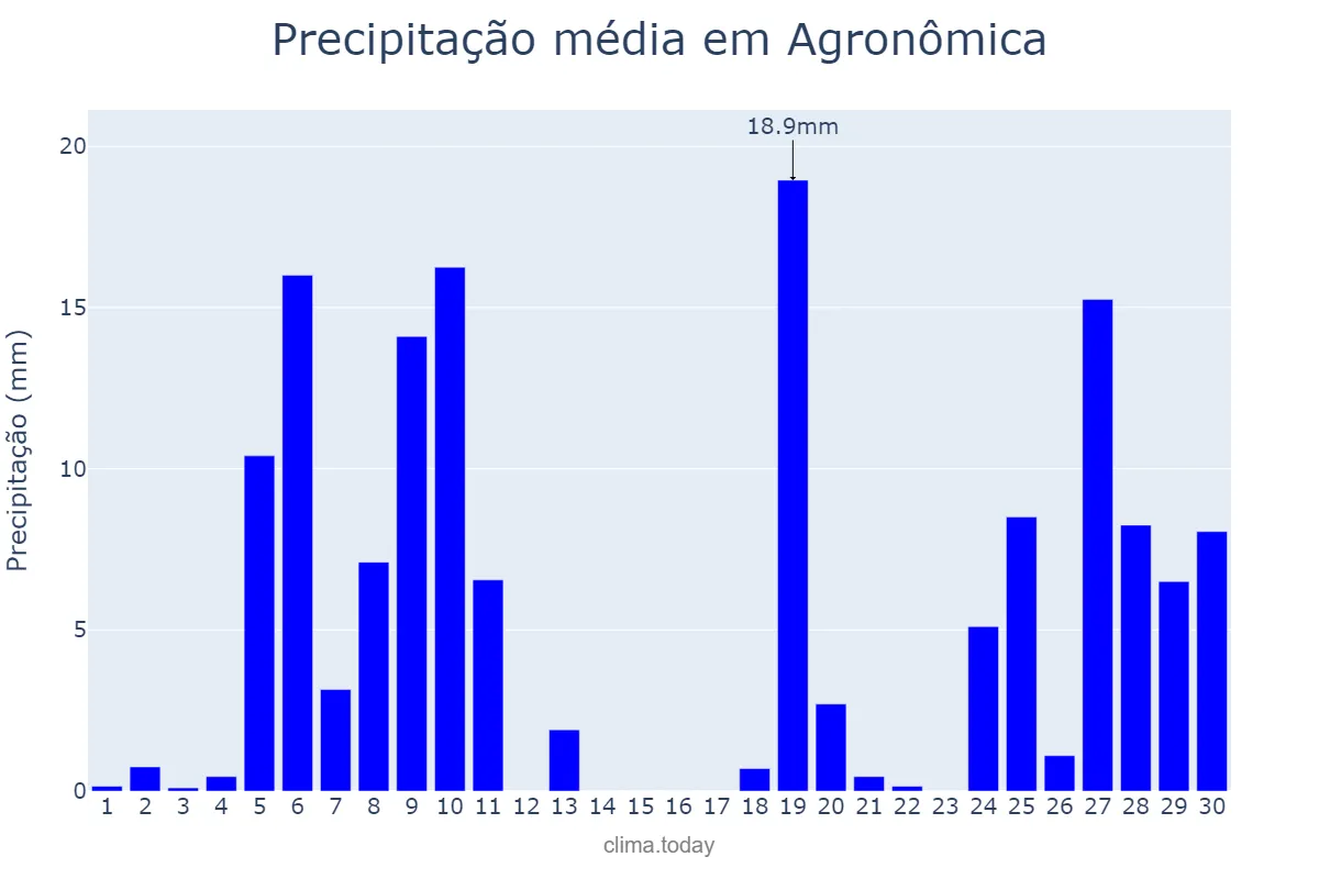 Precipitação em junho em Agronômica, SC, BR